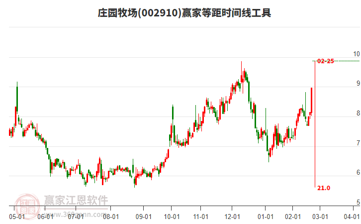 002910莊園牧場(chǎng)等距時(shí)間周期線工具