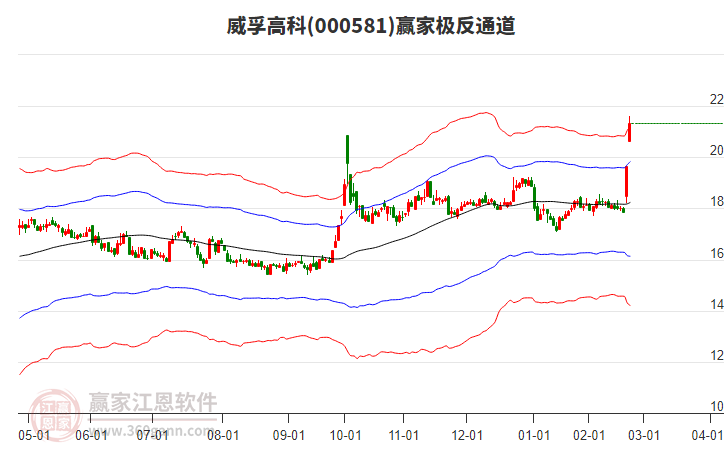 000581威孚高科贏家極反通道工具
