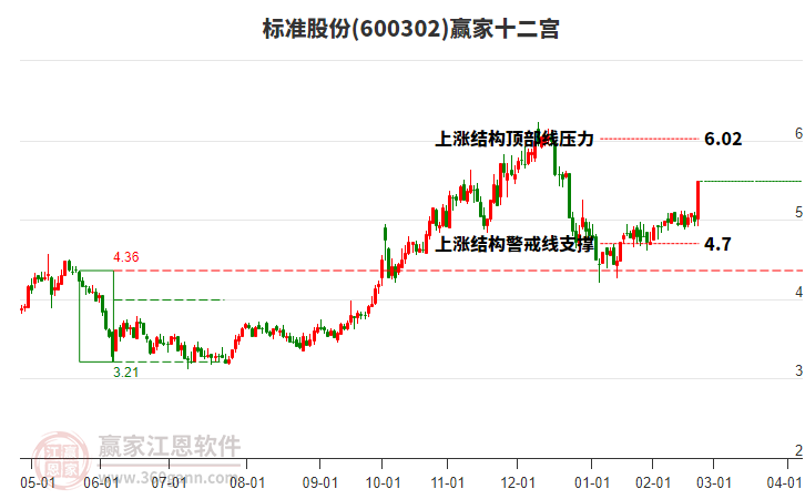600302標(biāo)準(zhǔn)股份贏家十二宮工具