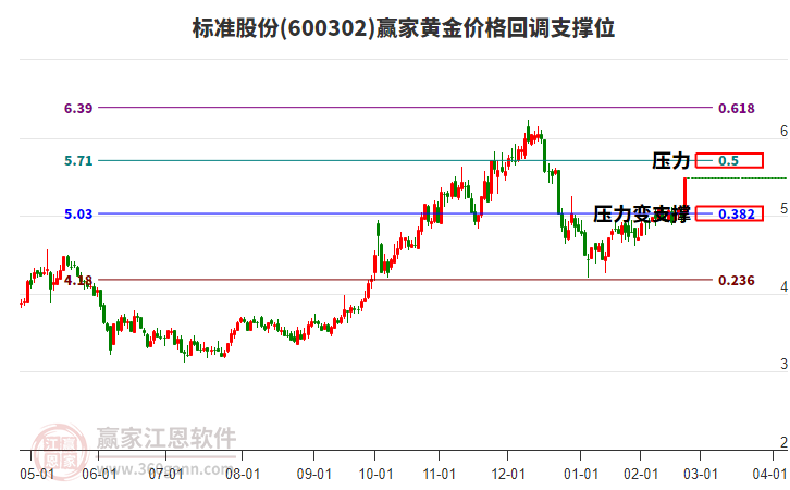 600302標(biāo)準(zhǔn)股份黃金價(jià)格回調(diào)支撐位工具