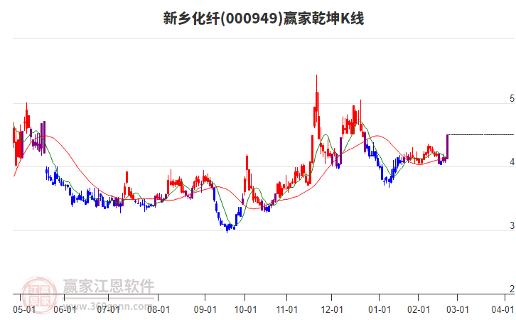 000949新鄉(xiāng)化纖贏家乾坤K線工具