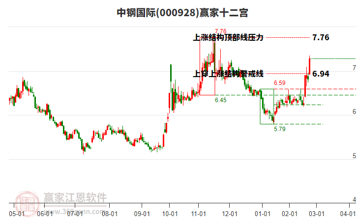 000928中鋼國際贏家十二宮工具 000928中鋼國際贏家十二宮工具