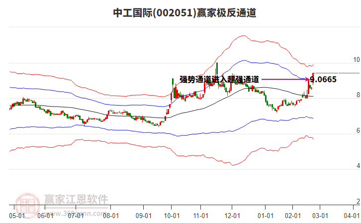 002051中工國(guó)際贏家極反通道工具 002051中工國(guó)際贏家極反通道工具