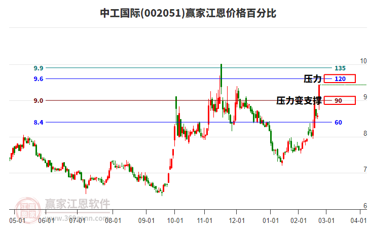 002051中工國(guó)際江恩價(jià)格百分比工具 002051中工國(guó)際江恩價(jià)格百分比工具