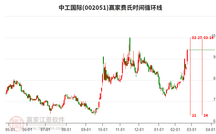 002051中工國(guó)際費(fèi)氏時(shí)間循環(huán)線(xiàn)工具 002051中工國(guó)際費(fèi)氏時(shí)間循環(huán)線(xiàn)工具