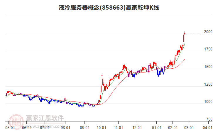 858663液冷服務(wù)器贏家乾坤K線工具
