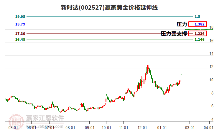 002527新時(shí)達(dá)黃金價(jià)格延伸線工具