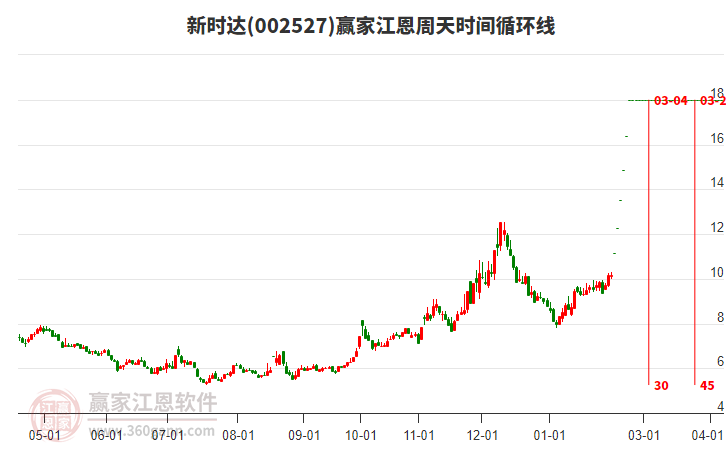 002527新時(shí)達(dá)江恩周天時(shí)間循環(huán)線工具
