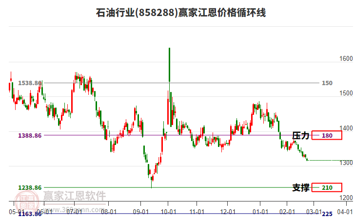 石油行業(yè)江恩價格循環(huán)線工具 石油行業(yè)江恩價格循環(huán)線工具