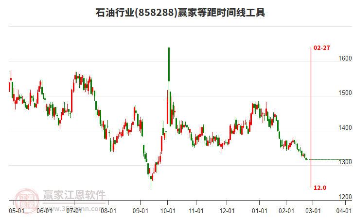 石油行業(yè)等距時間周期線工具 石油行業(yè)等距時間周期線工具