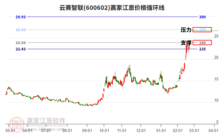 600602云賽智聯(lián)江恩價(jià)格循環(huán)線工具