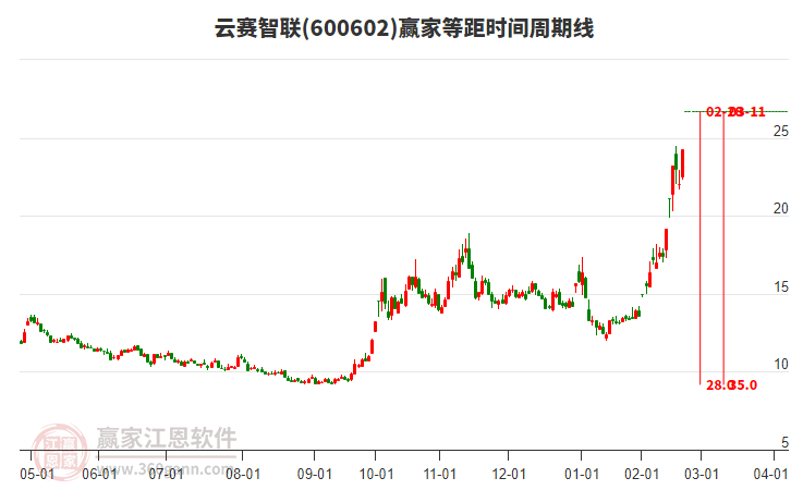 600602云賽智聯(lián)等距時(shí)間周期線工具