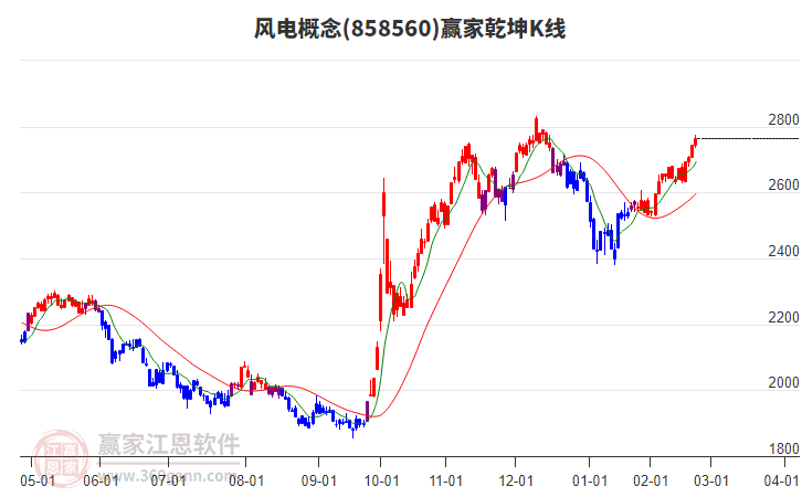 858560風(fēng)電贏家乾坤K線工具