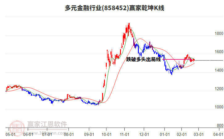 858452多元金融贏家乾坤K線工具