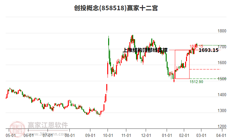 858518創(chuàng)投贏家十二宮工具