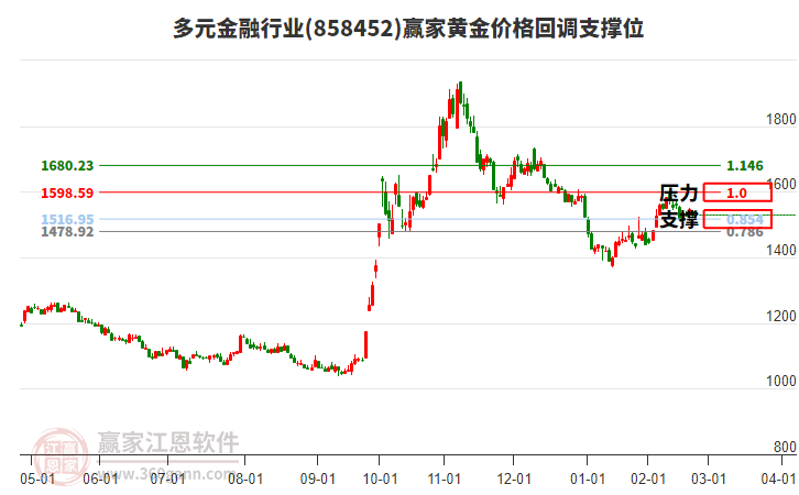 多元金融行業(yè)黃金價(jià)格回調(diào)支撐位工具