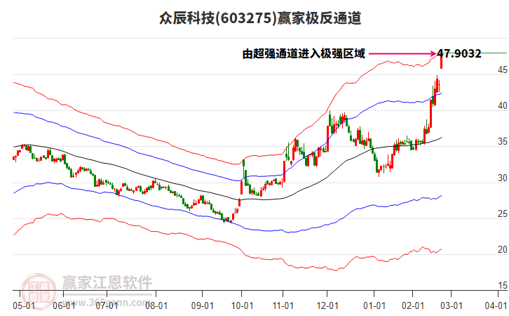 603275眾辰科技贏家極反通道工具 603275眾辰科技贏家極反通道工具