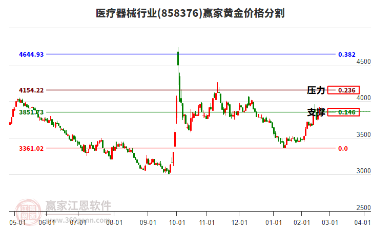 醫(yī)療器械行業(yè)黃金價格分割工具 醫(yī)療器械行業(yè)黃金價格分割工具
