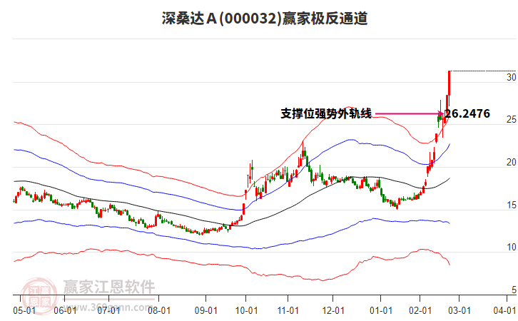 000032深桑達(dá)Ａ贏家極反通道工具