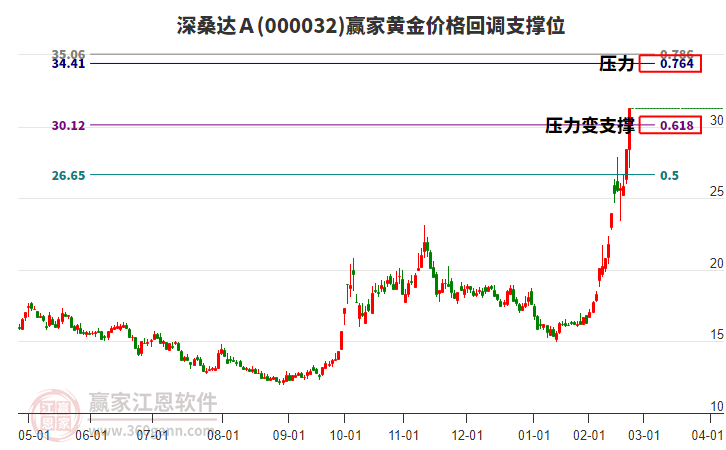 000032深桑達(dá)Ａ黃金價(jià)格回調(diào)支撐位工具