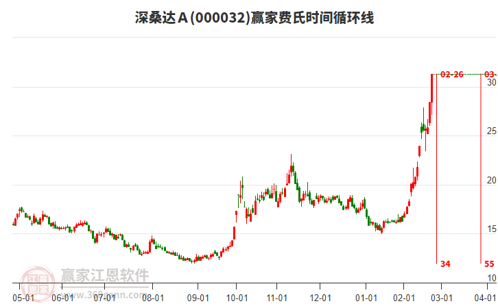 000032深桑達(dá)Ａ費(fèi)氏時(shí)間循環(huán)線工具