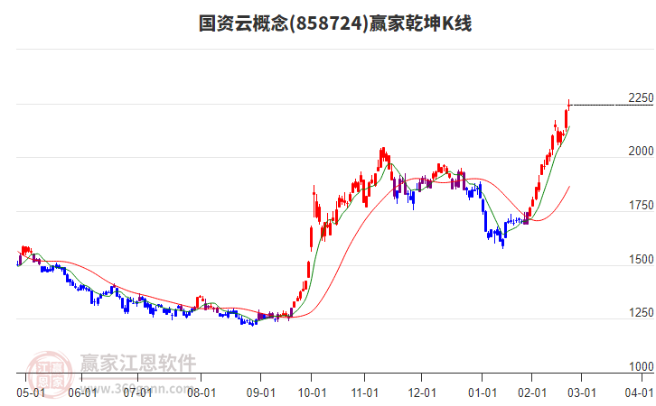 858724國資云贏家乾坤K線工具