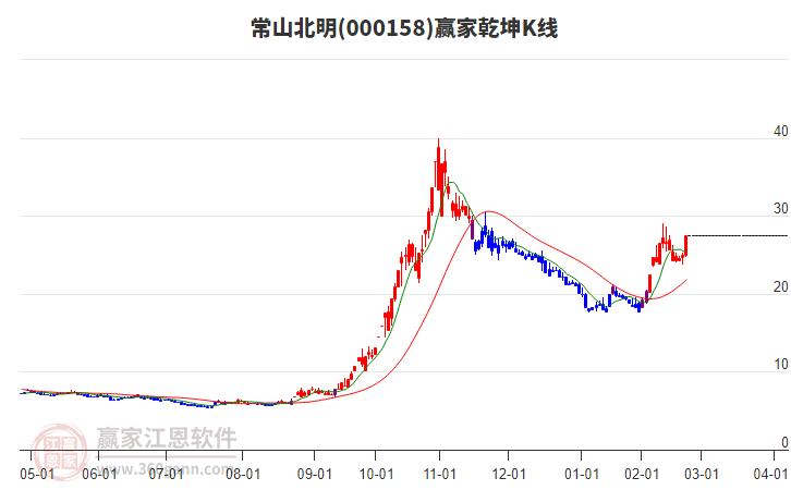 000158常山北明贏家乾坤K線工具