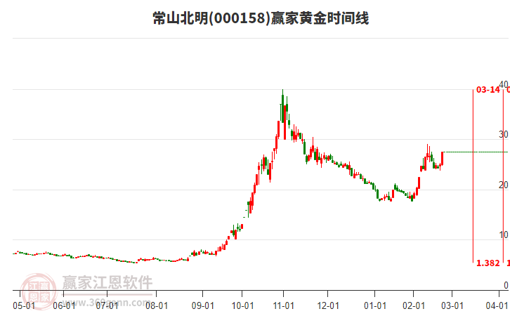 000158常山北明黃金時間周期線工具