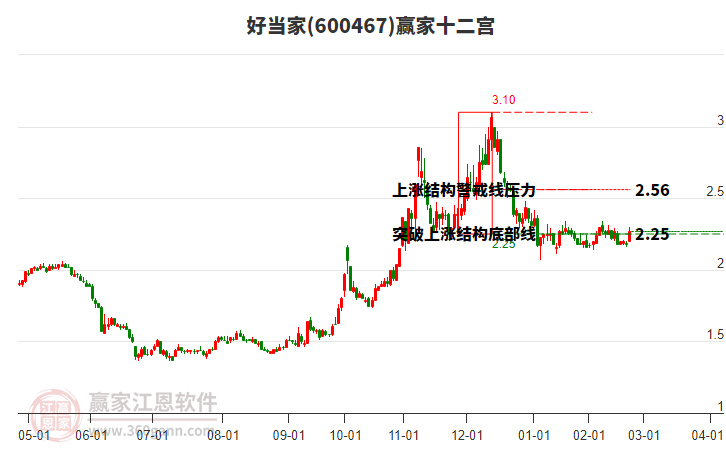 600467好當(dāng)家贏家十二宮工具 600467好當(dāng)家贏家十二宮工具