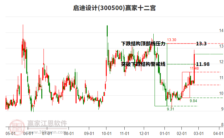 300500啟迪設(shè)計(jì)贏家十二宮工具 300500啟迪設(shè)計(jì)贏家十二宮工具