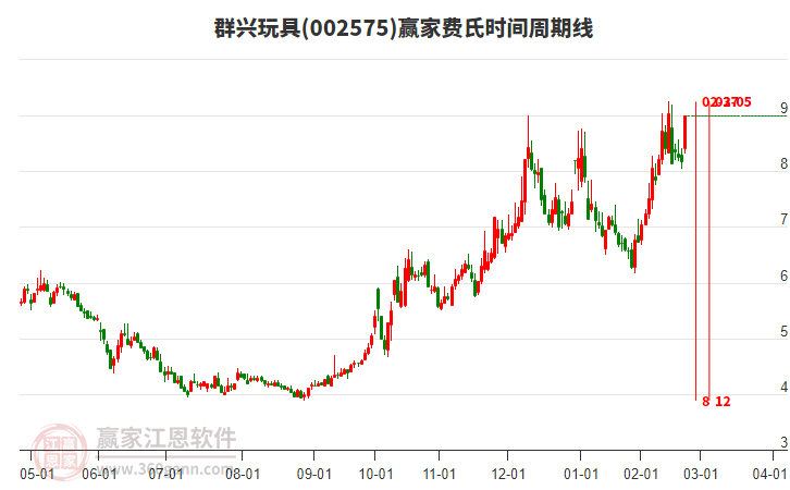 002575群興玩具費氏時間周期線工具
