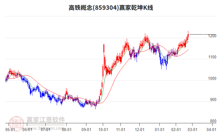 859304高鐵贏家乾坤K線工具