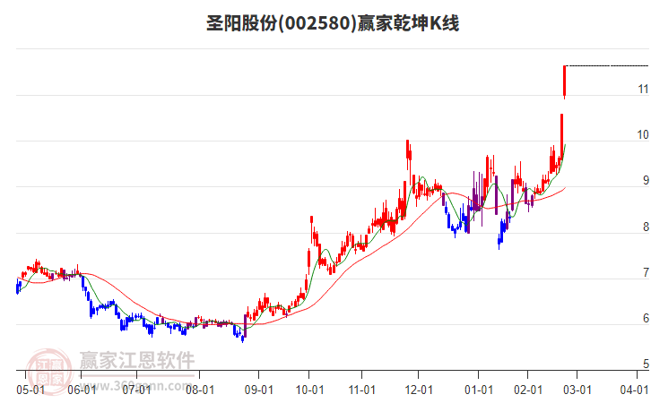 002580圣陽(yáng)股份贏家乾坤K線工具