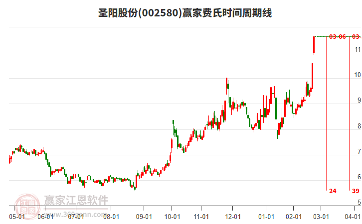 002580圣陽(yáng)股份費(fèi)氏時(shí)間周期線工具