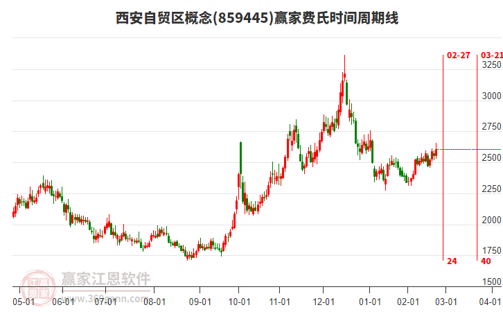 西安自貿(mào)區(qū)概念費(fèi)氏時(shí)間周期線工具 西安自貿(mào)區(qū)概念費(fèi)氏時(shí)間周期線工具