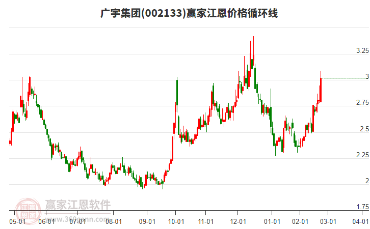 002133廣宇集團(tuán)江恩價(jià)格循環(huán)線工具 002133廣宇集團(tuán)江恩價(jià)格循環(huán)線工具