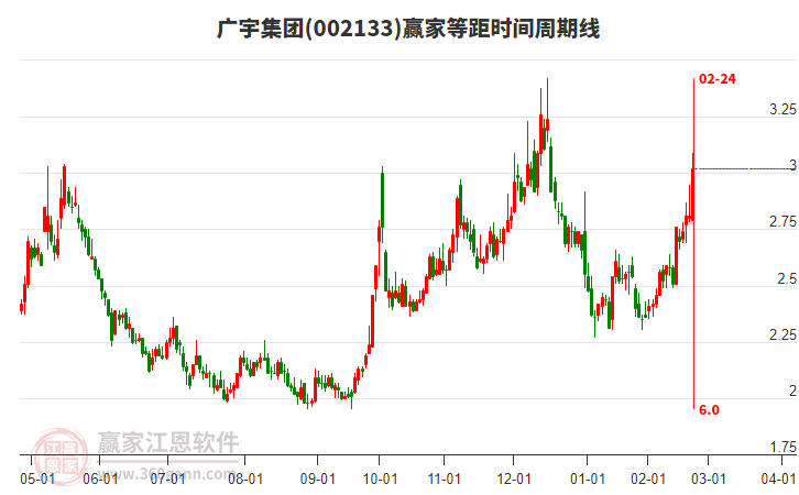 002133廣宇集團(tuán)等距時(shí)間周期線工具 002133廣宇集團(tuán)等距時(shí)間周期線工具