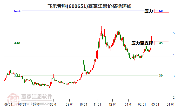 600651飛樂音響江恩價格循環(huán)線工具