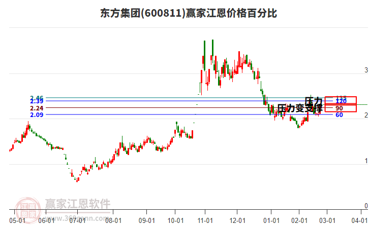 600811東方集團江恩價格百分比工具