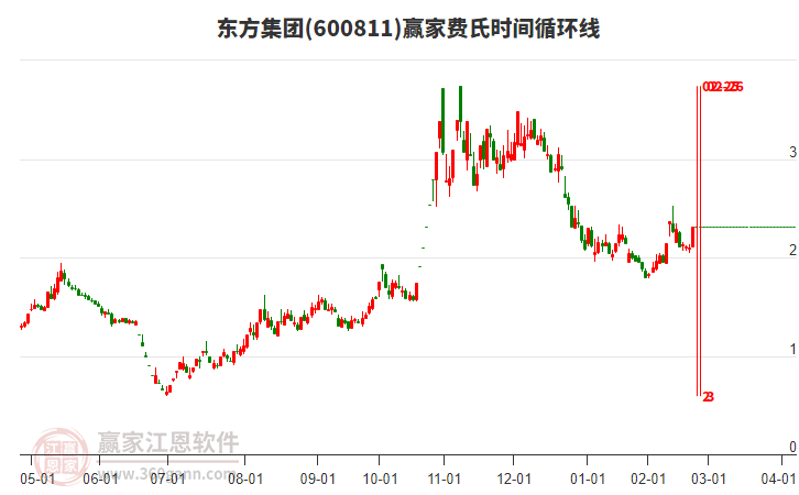 600811東方集團費氏時間循環(huán)線工具