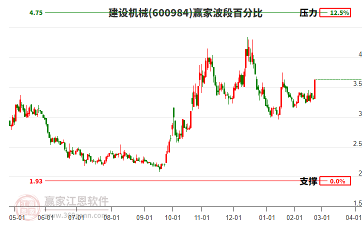 600984建設機械波段百分比工具