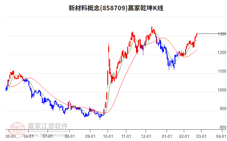 858709新材料贏家乾坤K線工具