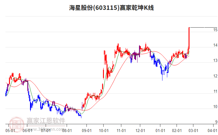 603115海星股份贏家乾坤K線工具