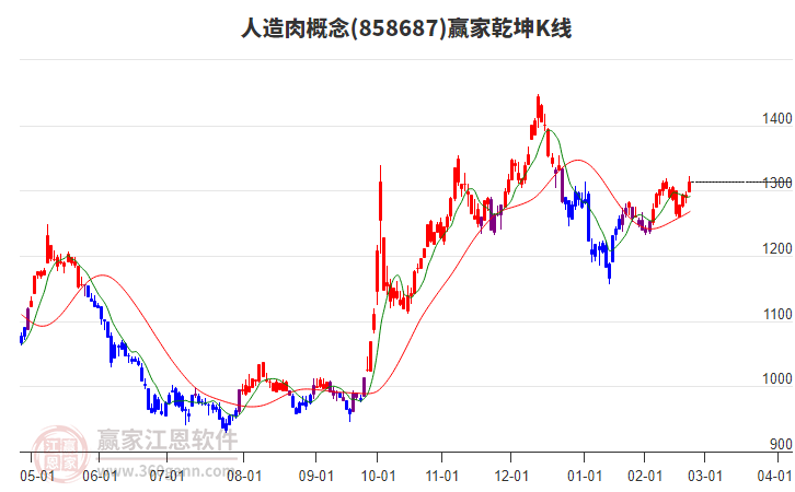 858687人造肉贏家乾坤K線工具 858687人造肉贏家乾坤K線工具