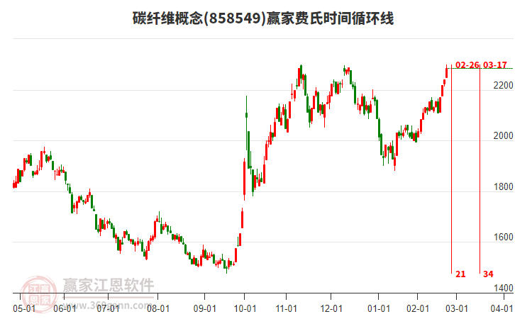碳纖維概念費(fèi)氏時(shí)間循環(huán)線工具