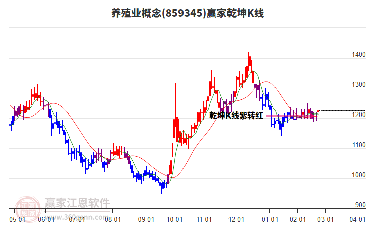 859345養(yǎng)殖業(yè)贏家乾坤K線(xiàn)工具 859345養(yǎng)殖業(yè)贏家乾坤K線(xiàn)工具