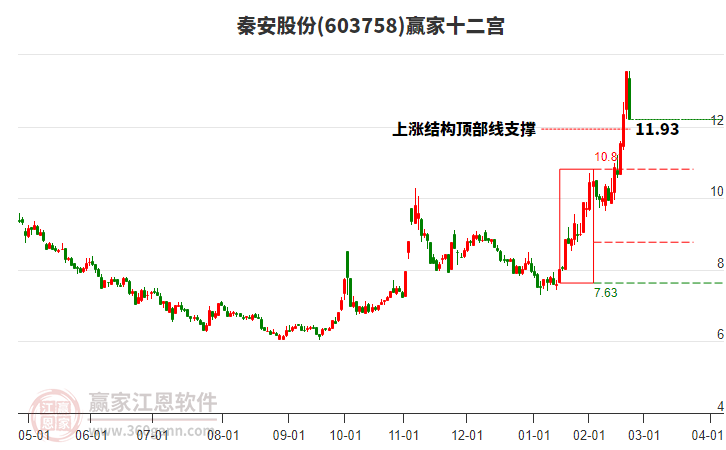 603758秦安股份贏家十二宮工具