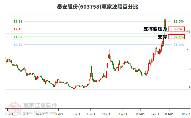 603758秦安股份波段百分比工具