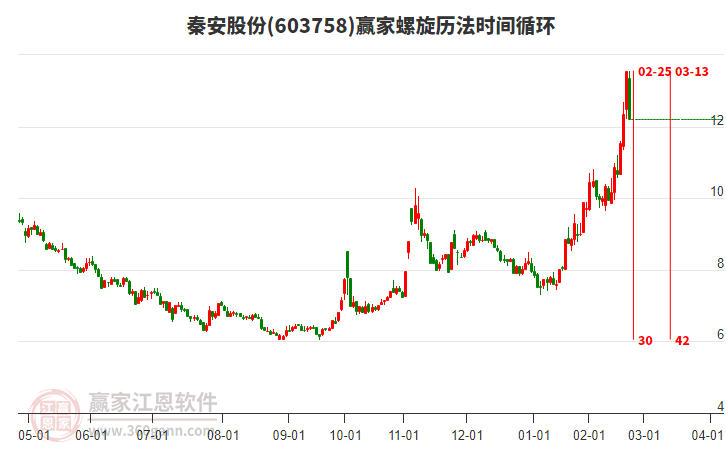 603758秦安股份螺旋歷法時間循環(huán)工具