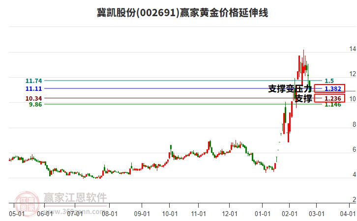 002691冀凱股份黃金價(jià)格延伸線工具